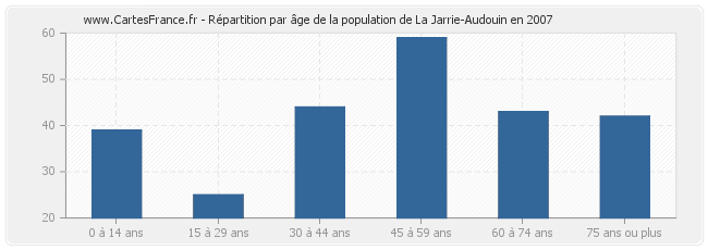 Répartition par âge de la population de La Jarrie-Audouin en 2007